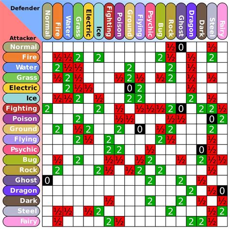 pokemon counter chart|pokemon weakness and strength chart.